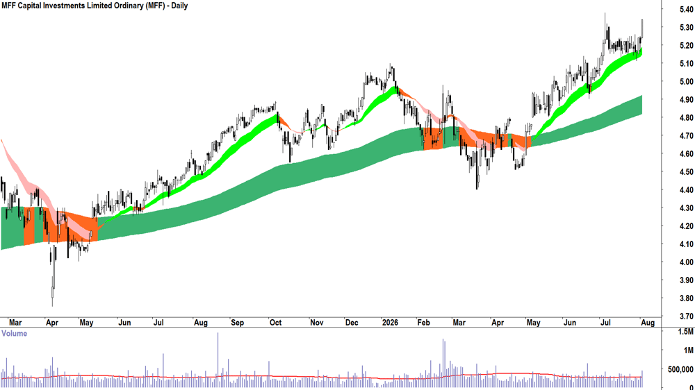 MFF Capital Investments (ASX-MFF) Daily chart 4 August 2026