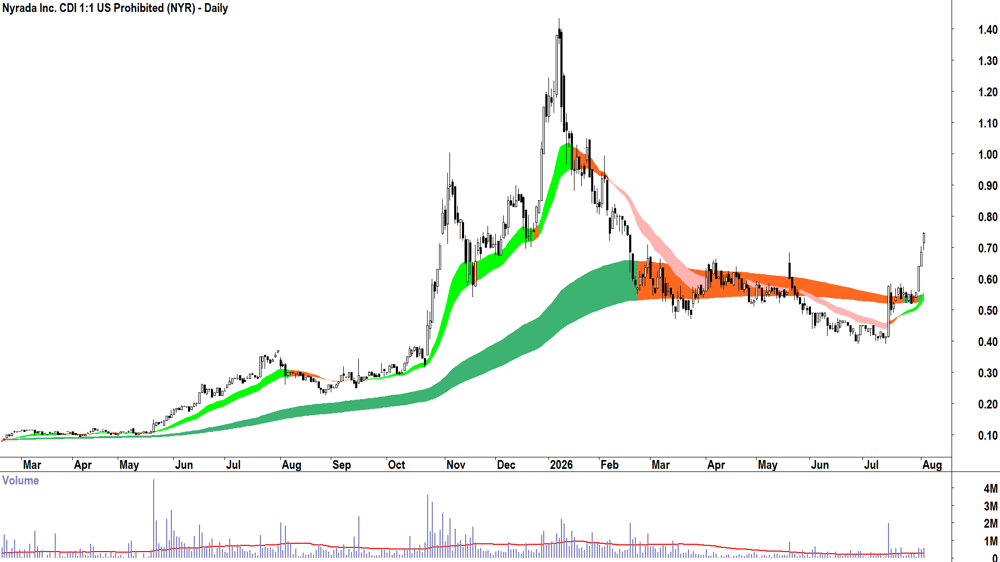 Nyrada (ASX-NYR) Daily chart 4 August 2026