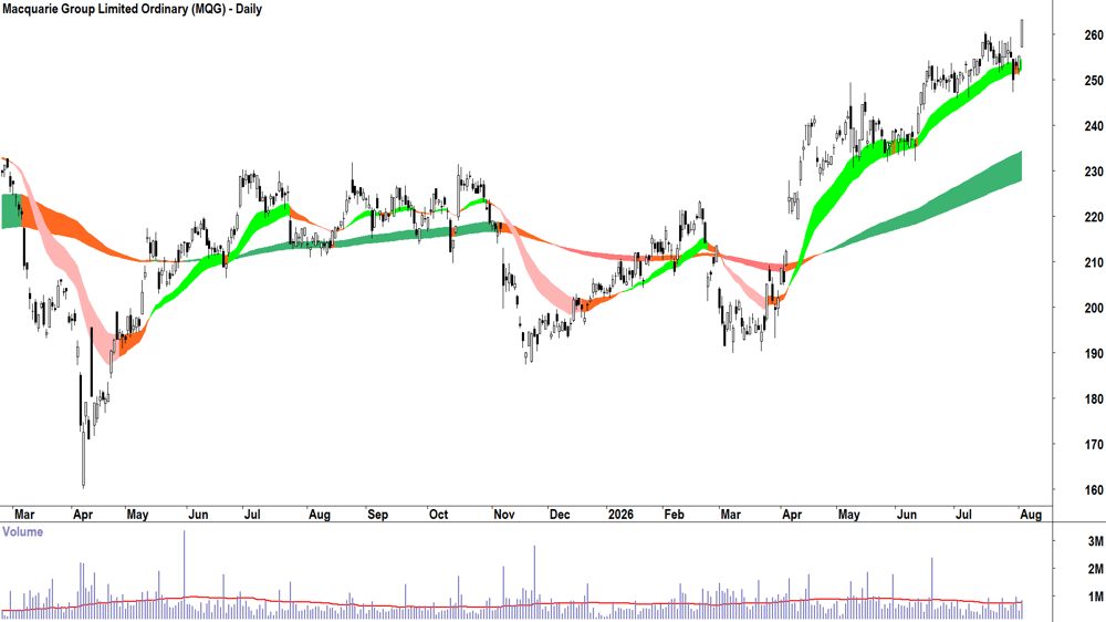 Macquarie (ASX-MQG) Daily chart 4 August 2026
