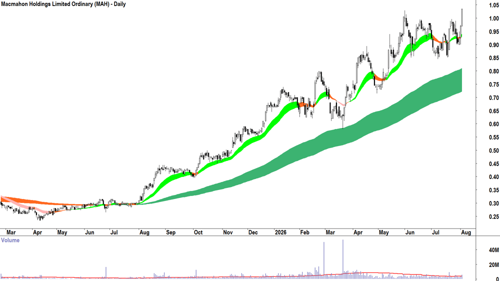 Macmahon (ASX-MAH) Daily chart 4 August 2026
