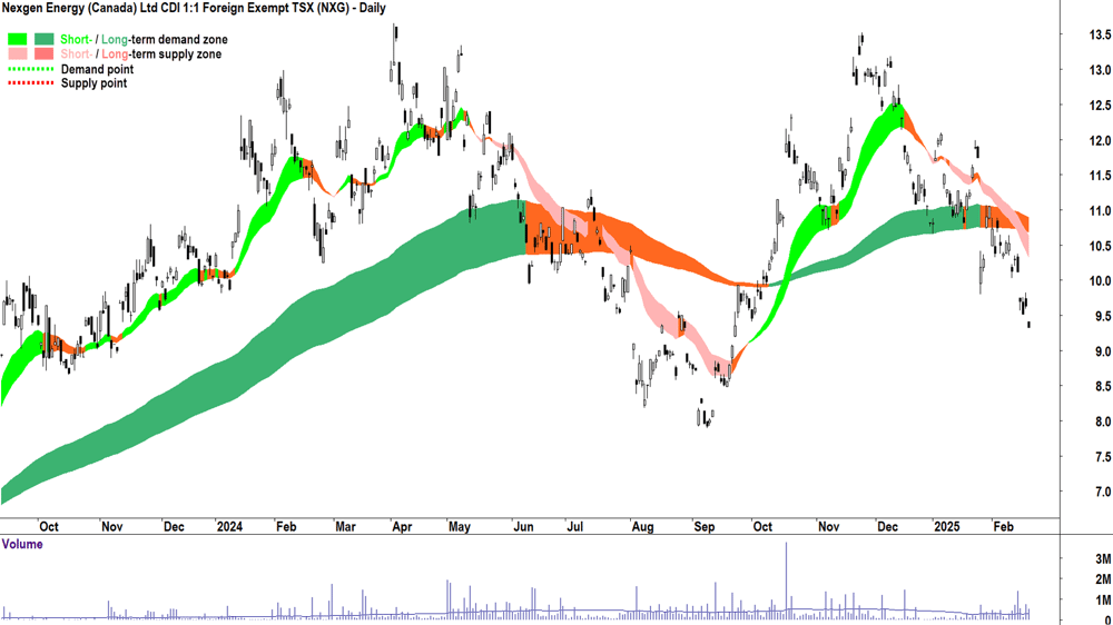 Nexgen Energy (ASX-NXG) daily chart 20 February 2025