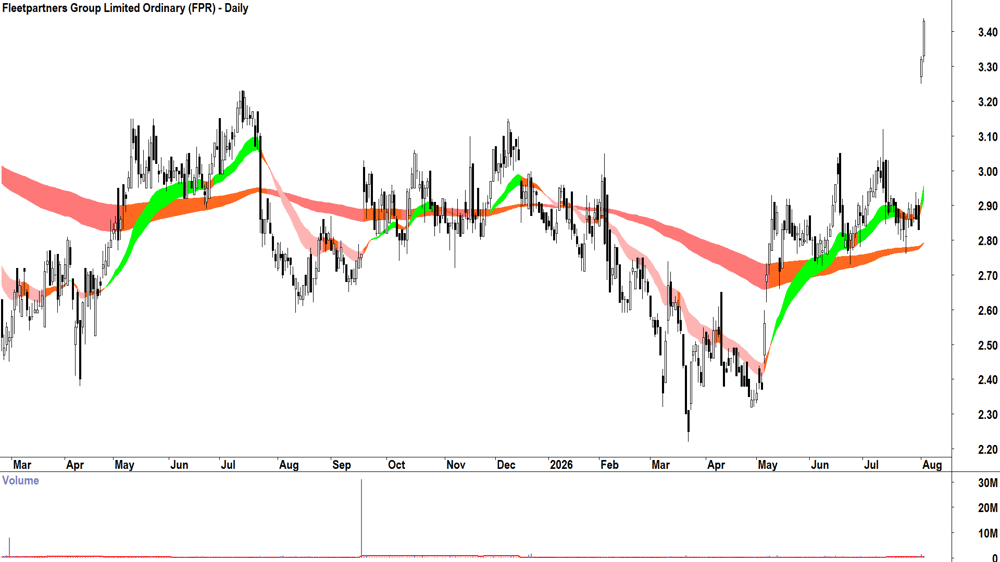 Fleetpartners (ASX-FPR) Daily chart 4 August 2026