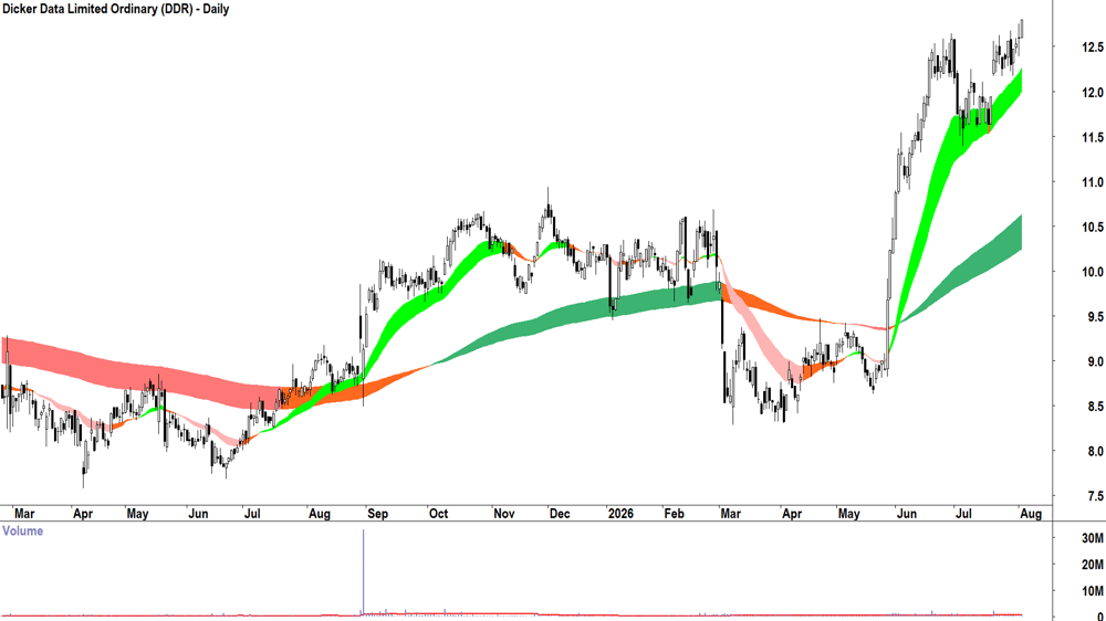 Dicker Data (ASX-DDR) Daily chart 4 August 2026