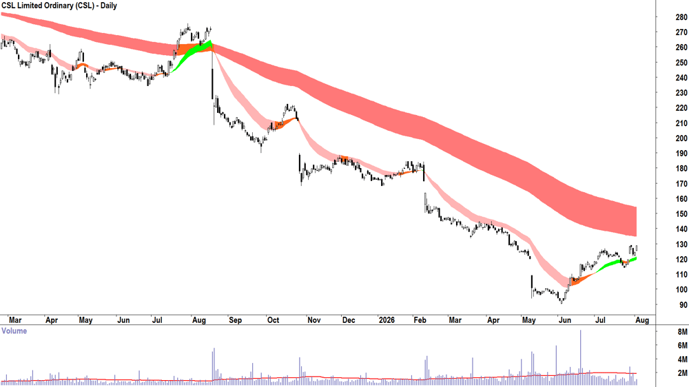 CSL (ASX-CSL) Daily chart 4 August 2026