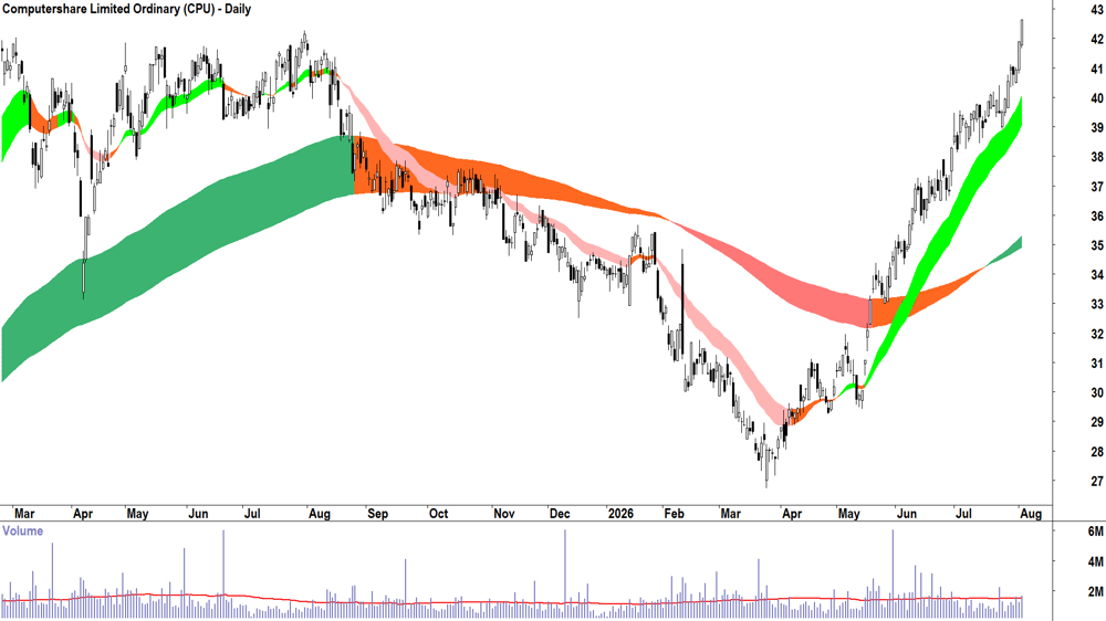 Computershare (ASX-CPU) Daily chart 4 August 2026