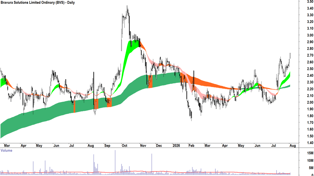 Bravura Solutions (ASX-BVS) Daily chart 4 August 2026