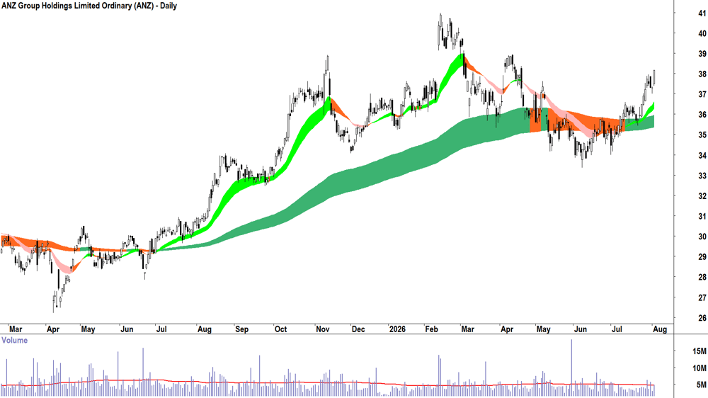 ANZ (ASX-ANZ) Daily chart 4 August 2026
