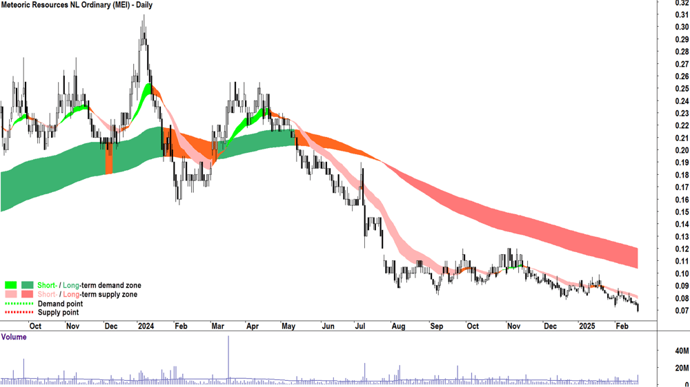 Meteoric Resources (ASX-MEI) daily chart 20 February 2025