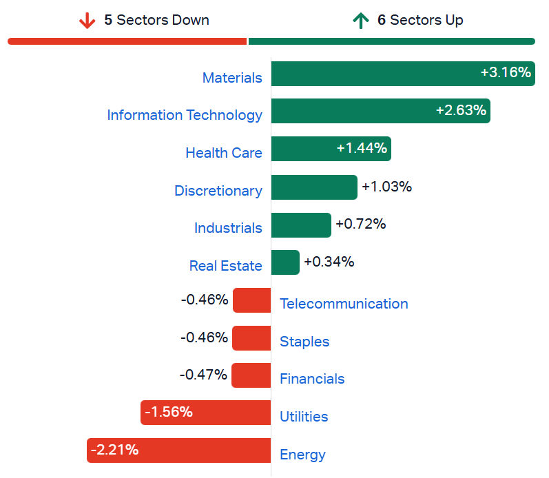 2026-08-05 14 12 43-Market Index - ASX Stock Quotes, Charts & Analysis
