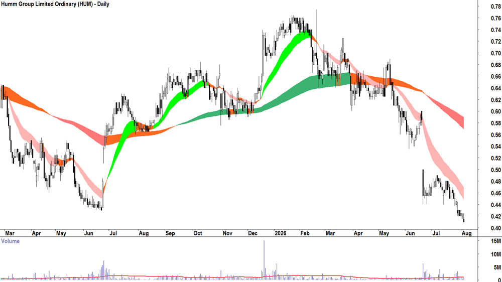 Humm (ASX-HUM) Daily chart 5 August 2026