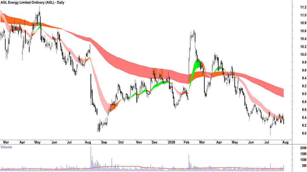 AGL Energy (ASX-AGL) Daily chart 5 August 2026