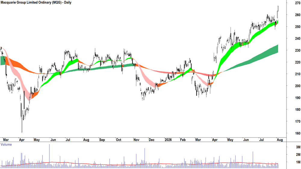 Macquarie (ASX-MQG) Daily chart 5 August 2026