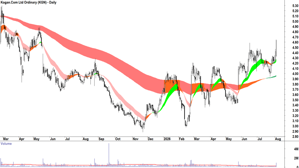 Kogan.Com (ASX-KGN) Daily chart 5 August 2026