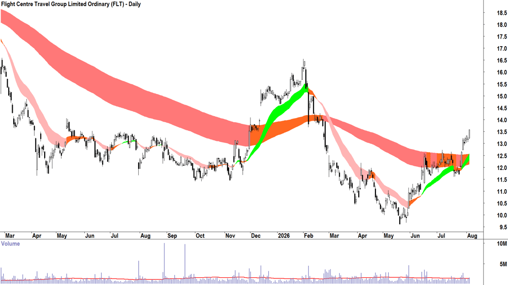 Flight Centre Travel (ASX-FLT) Daily chart 5 August 2026