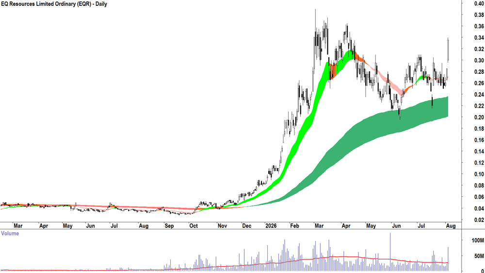 EQ Resources (ASX-EQR) Daily chart 5 August 2026