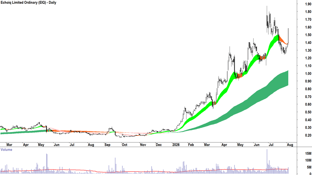 Echoiq (ASX-EIQ) Daily chart 5 August 2026