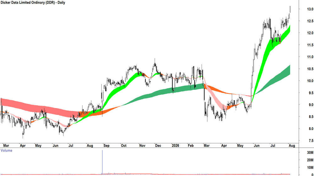 Dicker Data (ASX-DDR) Daily chart 5 August 2026