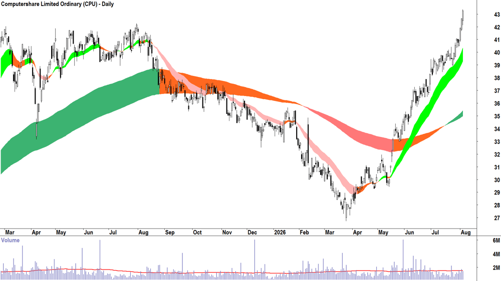 Computershare (ASX-CPU) Daily chart 5 August 2026