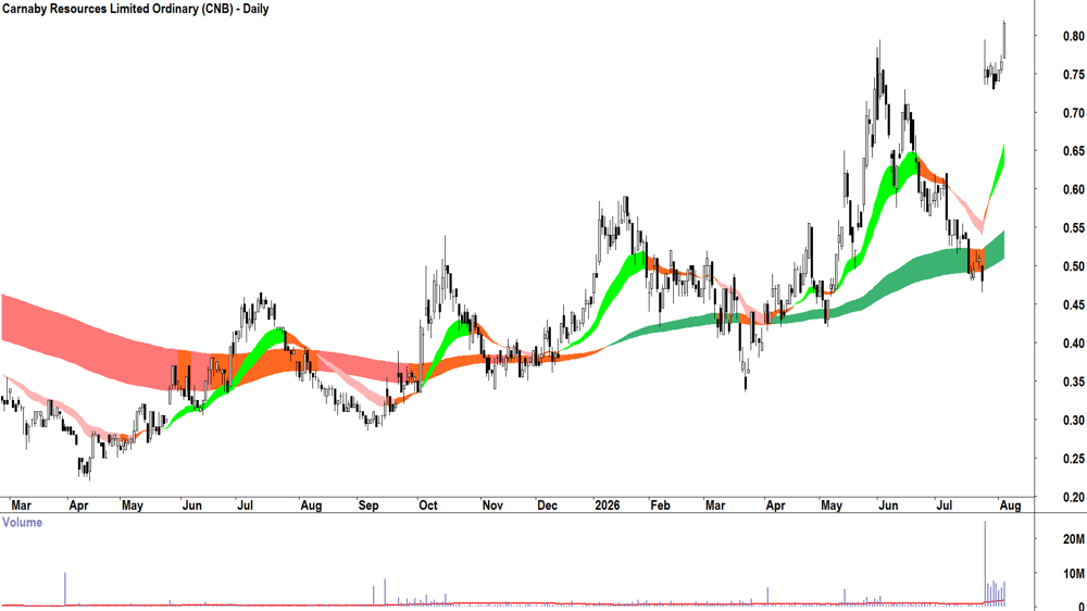 Carnaby Resources (ASX-CNB) Daily chart 5 August 2026