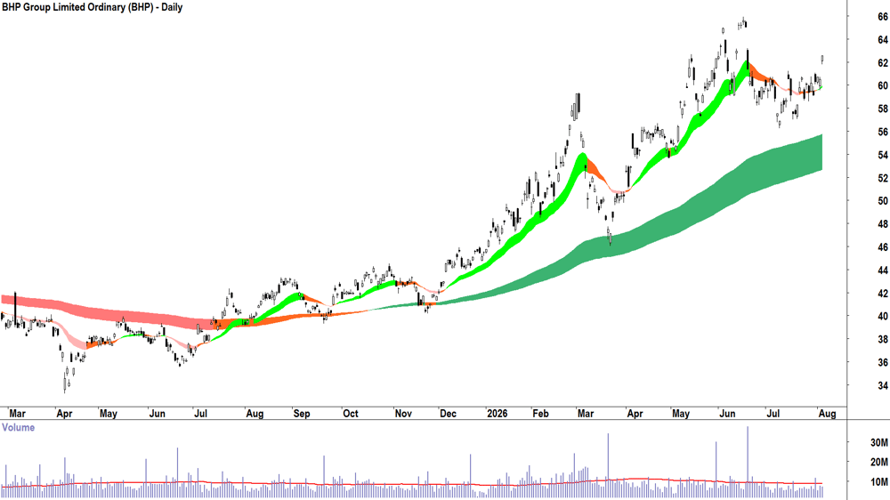 BHP (ASX-BHP) Daily chart 5 August 2026
