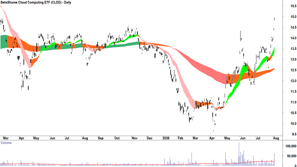 BetaShares Cloud Computing ETF (ASX-CLDD) Daily chart 5 August 2026