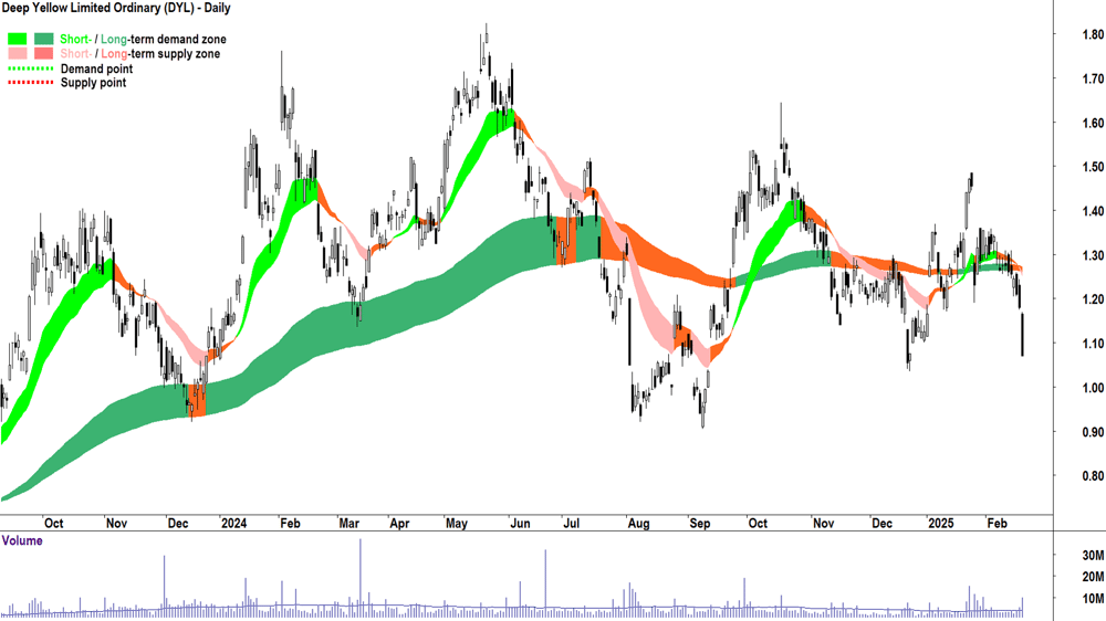 Deep Yellow (ASX-DYL) daily chart 20 February 2025