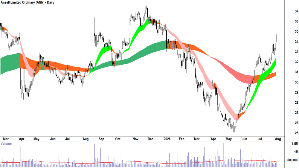 Ansell (ASX-ANN) Daily chart 5 August 2026