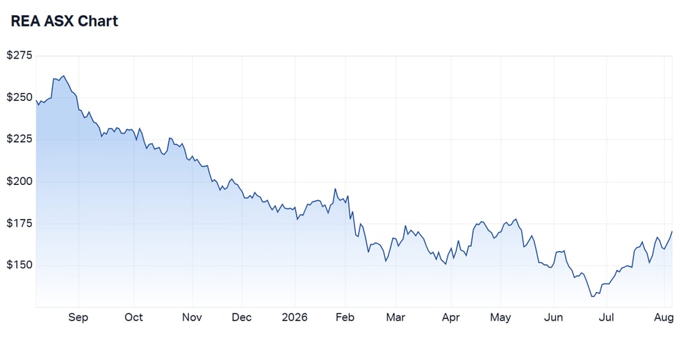 REA Group 12-month price chart