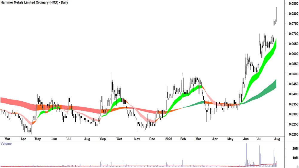 Hammer Metals (ASX-HMX) Daily chart 6 August 2026