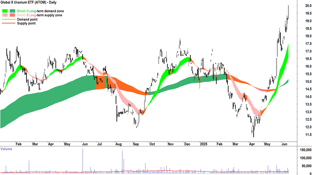 Global X Uranium ETF (ASX-ATOM) daily chart 16 June 2025