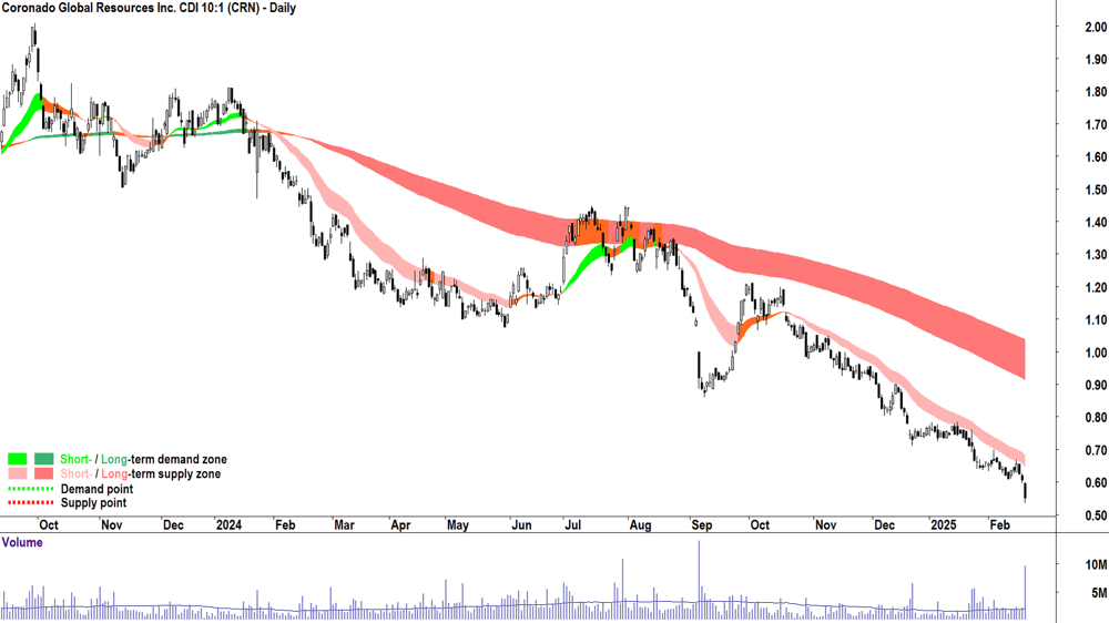 Coronado Global Resources (ASX-CRN) daily chart 20 February 2025