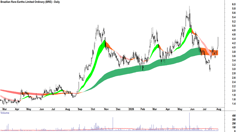 Brazilian Rare Earths (ASX-BRE) Daily chart 6 August 2026