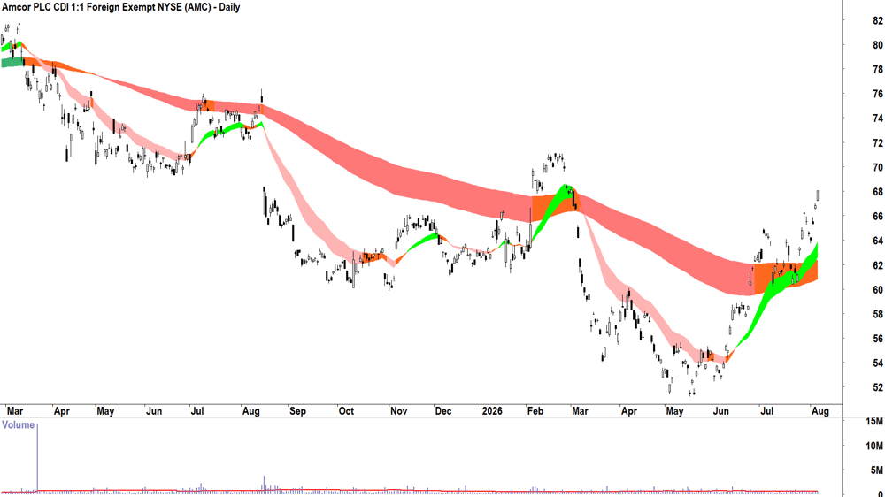 Amcor (ASX-AMC) Daily chart 6 August 2026