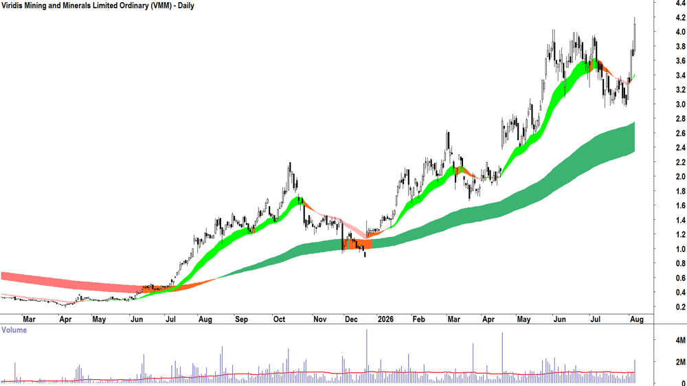Viridis Mining and Minerals (ASX-VMM) Daily chart 6 August 2026