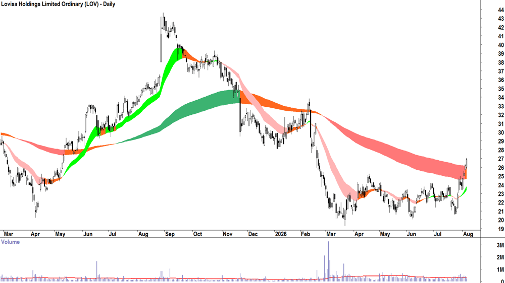 Lovisa (ASX-LOV) Daily chart 6 August 2026