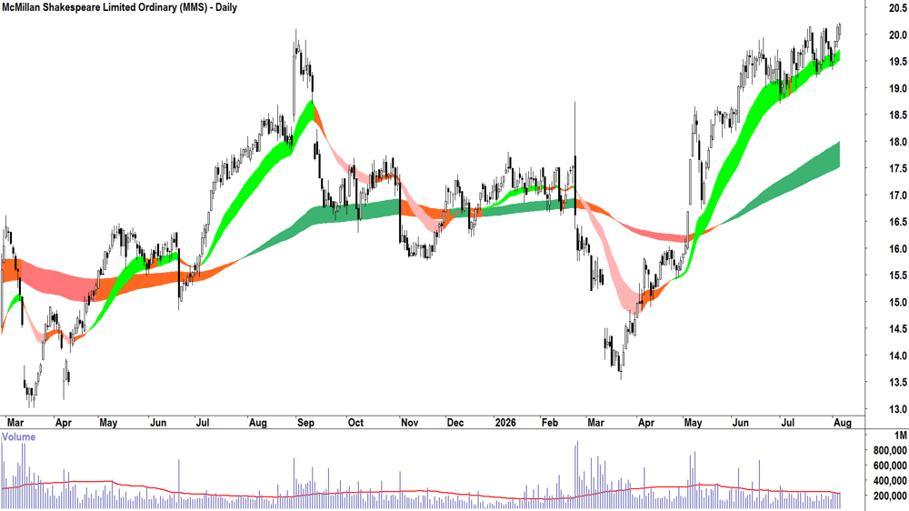 McMillan Shakespeare (ASX-MMS) Daily chart 6 August 2026
