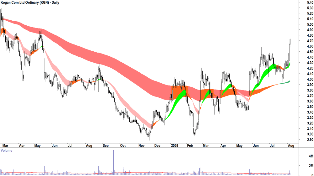 Kogan.Com (ASX-KGN) Daily chart 6 August 2026