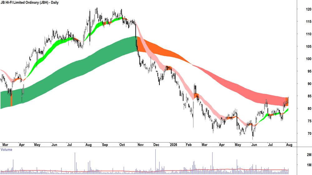 JB HI-FI (ASX-JBH) Daily chart 6 August 2026
