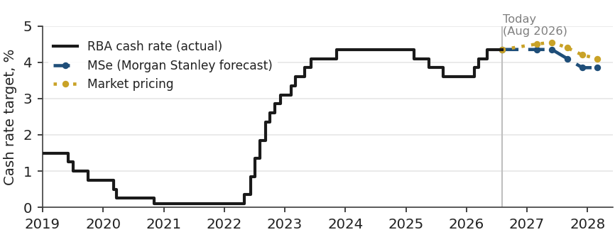 Chart 3 - RBA Cash Rate Exhibit 1 Reconstruction