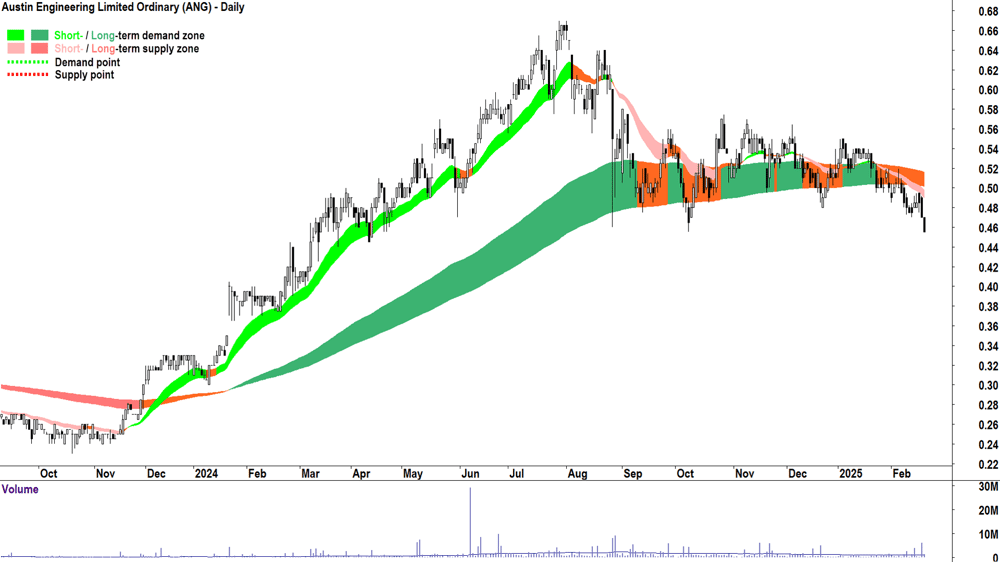 Austin Engineering (ASX-ANG) daily chart 20 February 2025