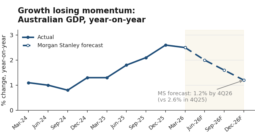 Chart 2 - Australia GDP Deceleration