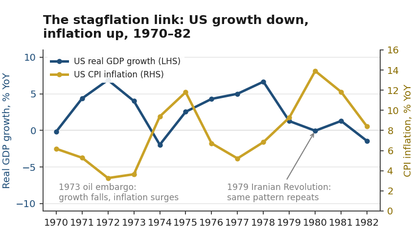 Chart 1 - US GDP vs Inflation 1970s Stagflation