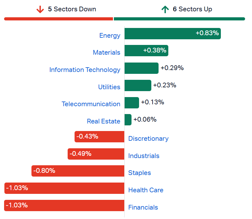2026-08-07 10 28 23-Market Index - ASX Stock Quotes, Charts & Analysisx