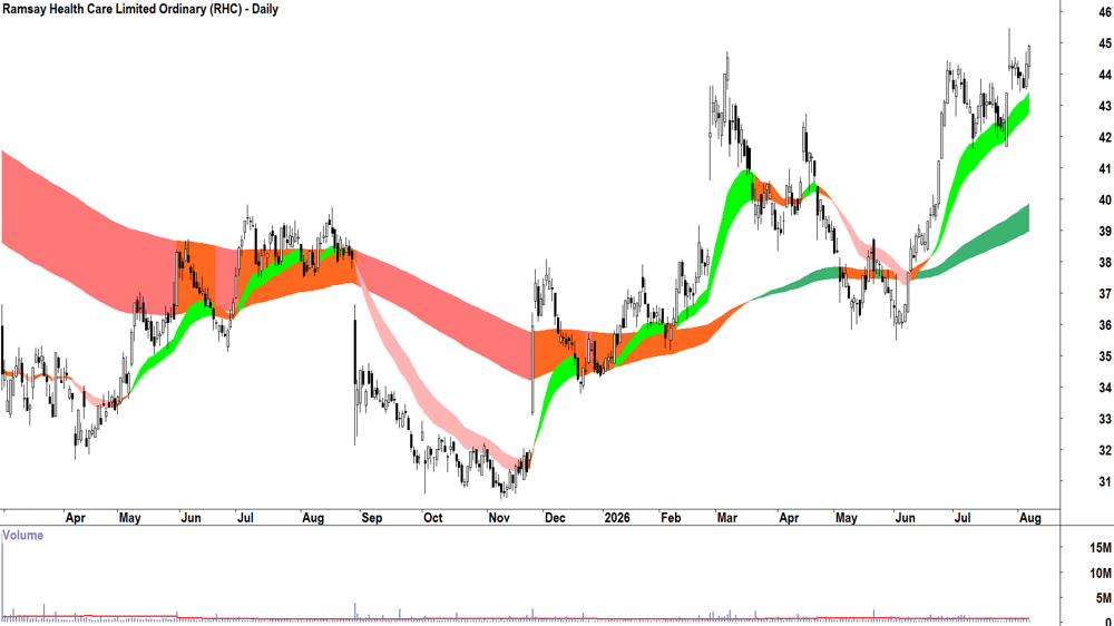 Ramsay Health Care (ASX-RHC) Daily chart 7 August 2026