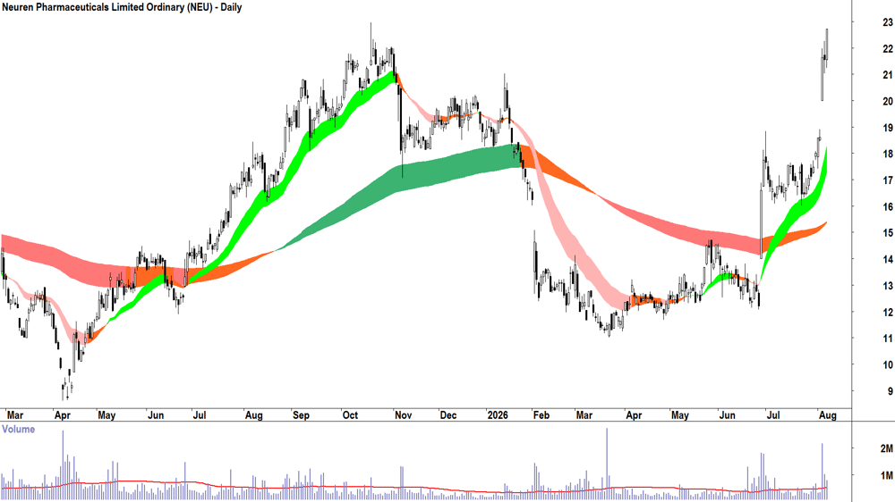 Neuren Pharmaceuticals (ASX-NEU) Daily chart 7 August 2026