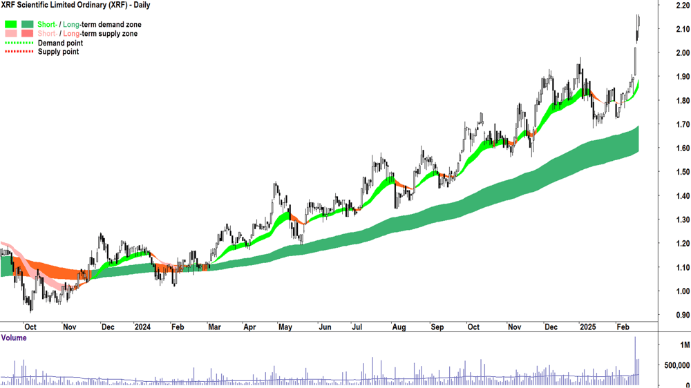 XRF Scientific (ASX-XRF) daily chart 20 February 2025