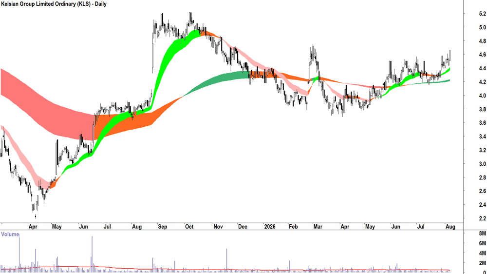 Kelsian (ASX-KLS) Daily chart 7 August 2026