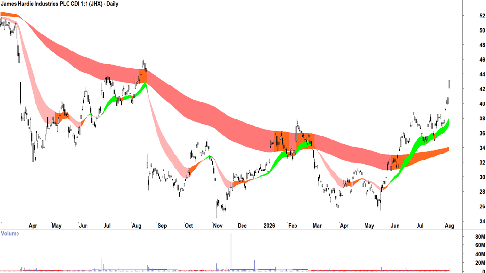 James Hardie Industries (ASX-JHX) Daily chart 7 August 2026