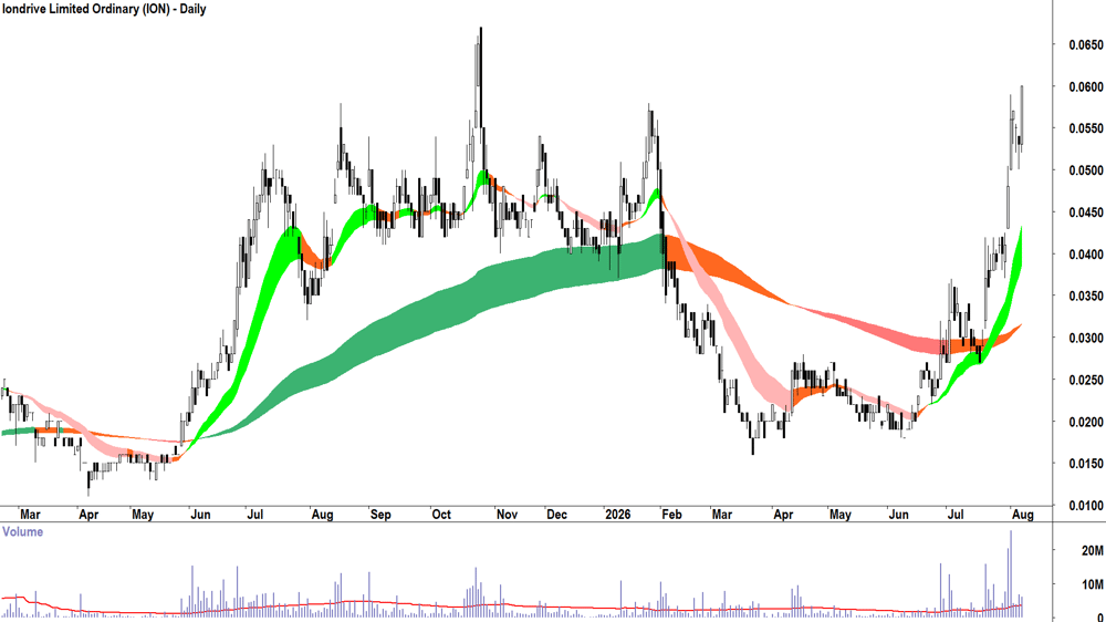 Iondrive (ASX-ION) Daily chart 7 August 2026