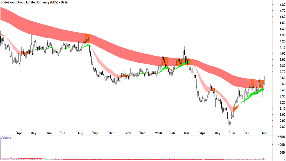 Endeavour (ASX-EDV) Daily chart 7 August 2026